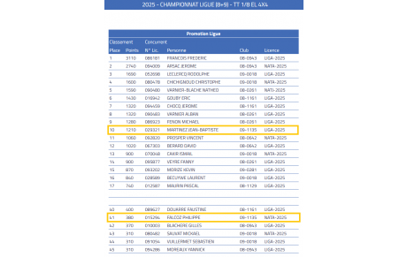 Classement pilotes MCTG 2025